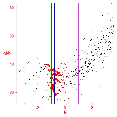 Peres lattice <M>